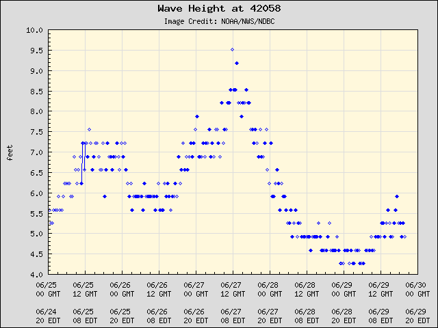 5-day plot - Wave Height at 42058