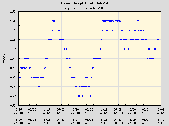 5-day plot - Wave Height at 44014