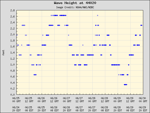 5-day plot - Wave Height at 44020