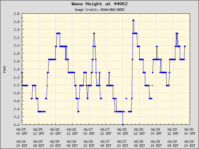 5-day plot - Wave Height at 44062