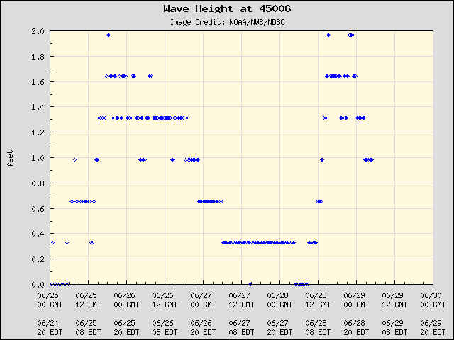 5-day plot - Wave Height at 45006