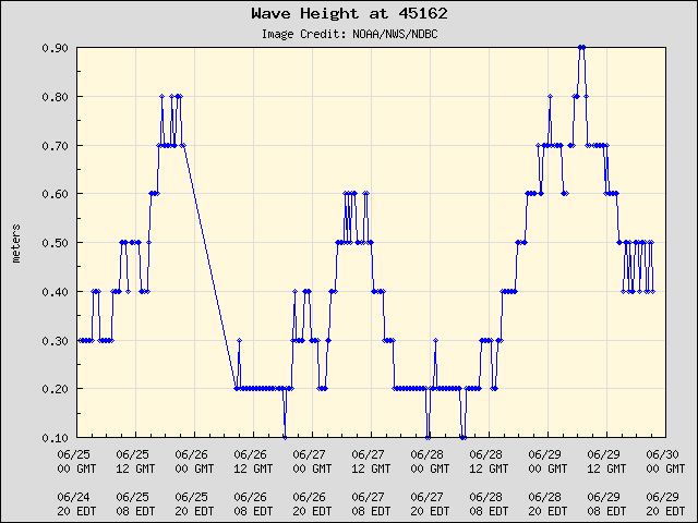 5-day plot - Wave Height at 45162