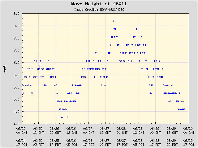 5-day plot - Wave Height at 46011