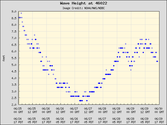 5-day plot - Wave Height at 46022