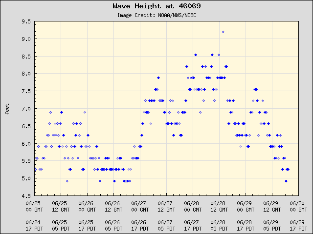 5-day plot - Wave Height at 46069