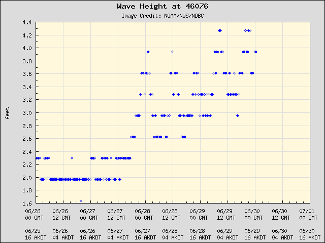5-day plot - Wave Height at 46076