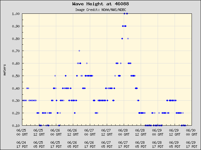 5-day plot - Wave Height at 46088