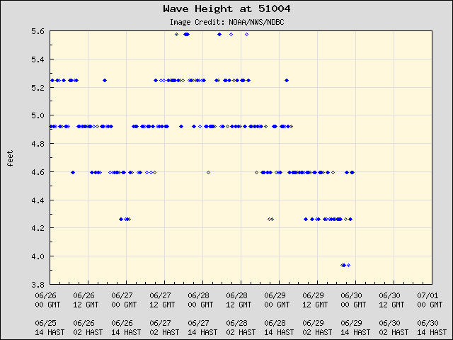 5-day plot - Wave Height at 51004