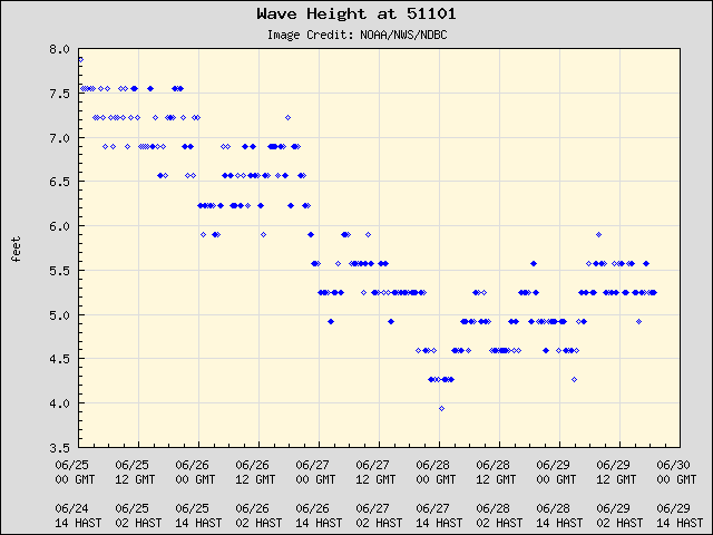 5-day plot - Wave Height at 51101