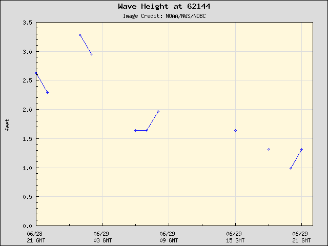 24-hour plot - Wave Height at 62144