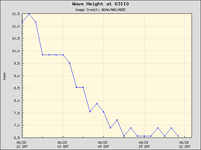 24-hour plot - Wave Height at 63110