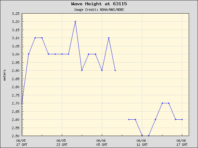 24-hour plot - Wave Height at 63115