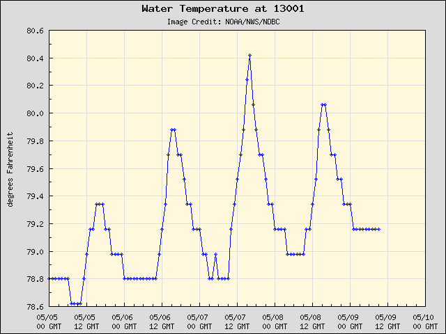 5-day plot - Water Temperature at 13001