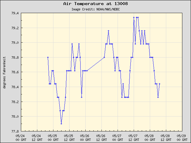5-day plot - Air Temperature at 13008