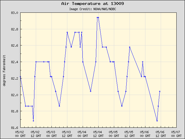 5-day plot - Air Temperature at 13009