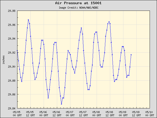 5-day plot - Air Pressure at 15001