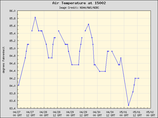 5-day plot - Air Temperature at 15002