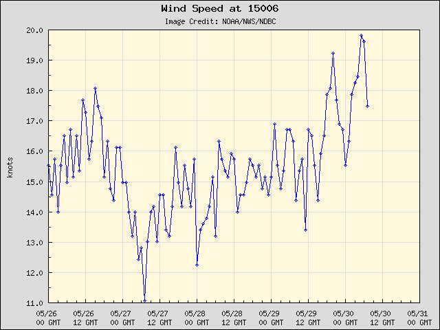 5-day plot - Wind Speed at 15006