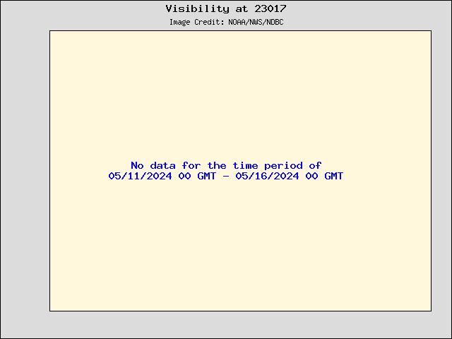 5-day plot - Visibility at 23017