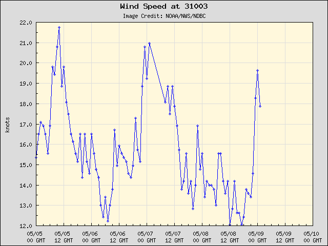 5-day plot - Wind Speed at 31003