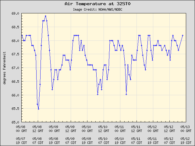 5-day plot - Air Temperature at 32ST0