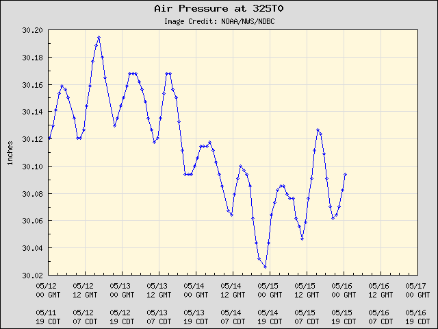 5-day plot - Air Pressure at 32ST0