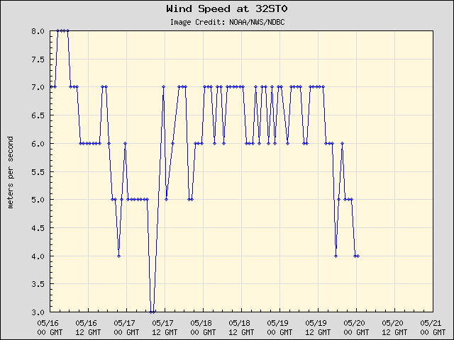 5-day plot - Wind Speed at 32ST0