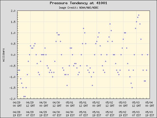 5-day plot - Pressure Tendency at 41001