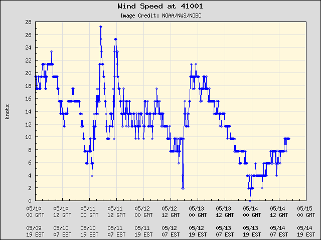 5-day plot - Wind Speed at 41001