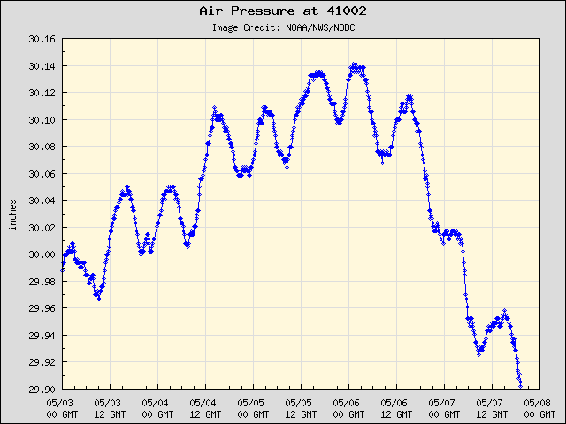 5-day plot - Air Pressure at 41002