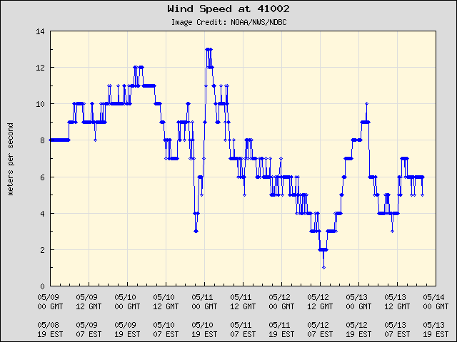 5-day plot - Wind Speed at 41002