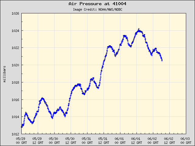 5-day plot - Air Pressure at 41004