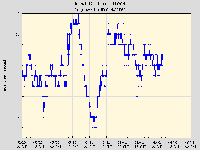 5-day plot - Wind Gust at 41004