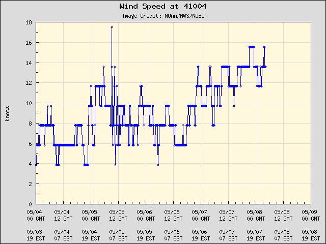 5-day plot - Wind Speed at 41004