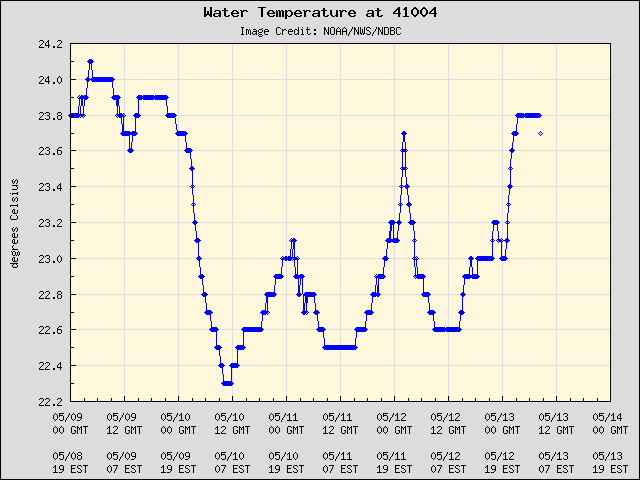 5-day plot - Water Temperature at 41004