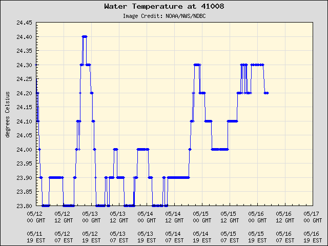 5-day plot - Water Temperature at 41008