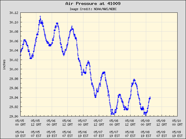 5-day plot - Air Pressure at 41009