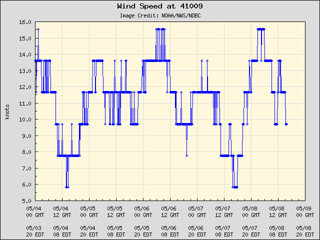 5-day plot - Wind Speed at 41009