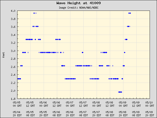 5-day plot - Wave Height at 41009