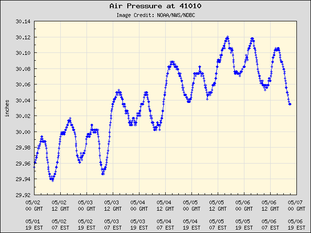 5-day plot - Air Pressure at 41010