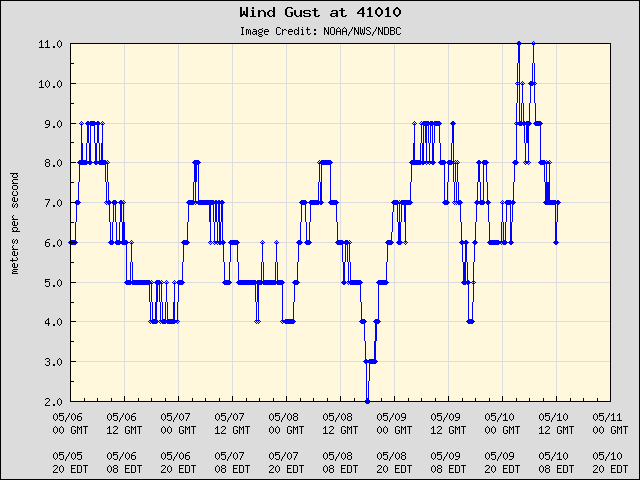 5-day plot - Wind Gust at 41010