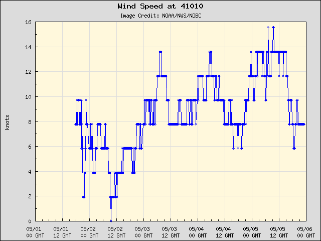 5-day plot - Wind Speed at 41010