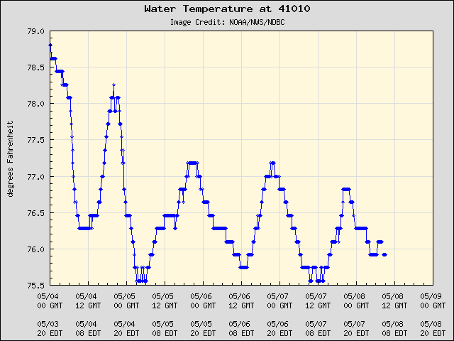 5-day plot - Water Temperature at 41010
