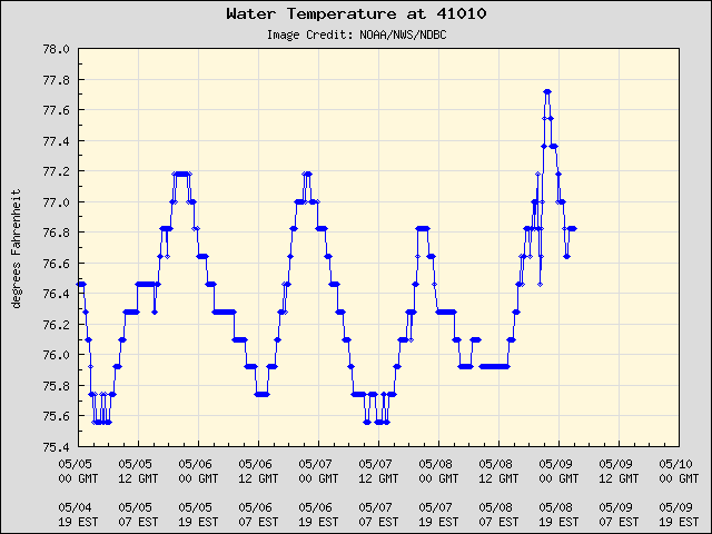 5-day plot - Water Temperature at 41010