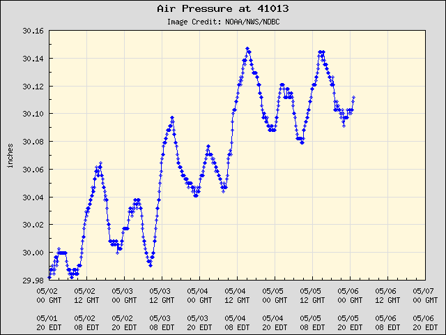 5-day plot - Air Pressure at 41013