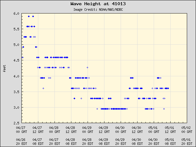 5-day plot - Wave Height at 41013