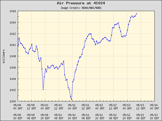 5-day plot - Air Pressure at 41024