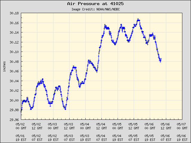 5-day plot - Air Pressure at 41025