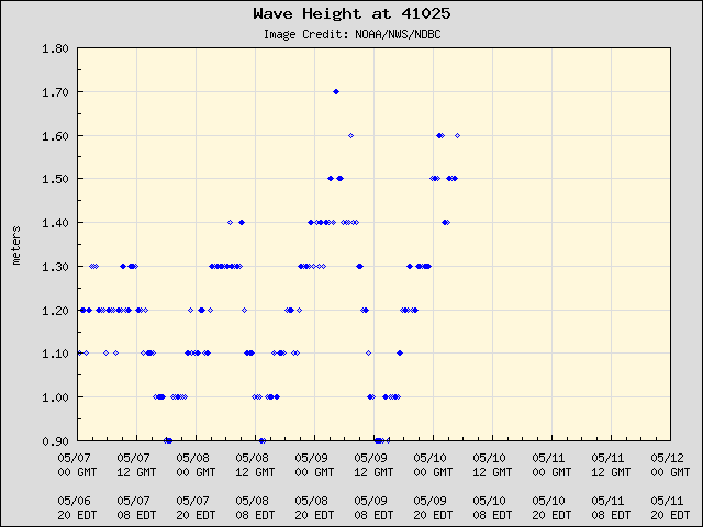 5-day plot - Wave Height at 41025
