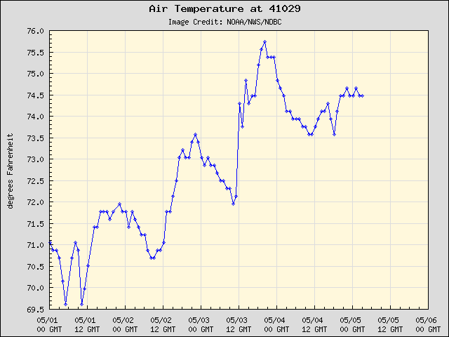 5-day plot - Air Temperature at 41029